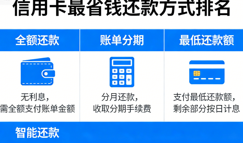 信用卡最省钱的还款方式排名！