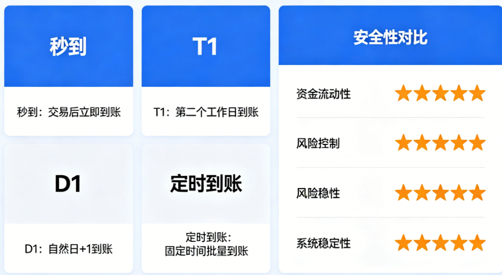 POS机到账方式全解析：秒到、T1、D1、定时到账哪个更安全？
